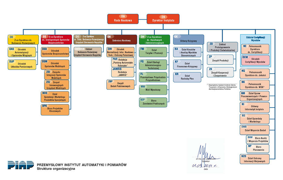 Struktura organizacyjna